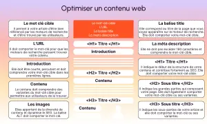 Schéma pour optimiser un contenu web : mot-clé, URL, titres, méta description, introduction, contenu et images pour une meilleure rédaction web SEO.