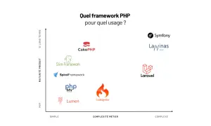 Graphique comparant la maturité et la complexité des frameworks PHP. Lumen est positionné comme simple et MVP.