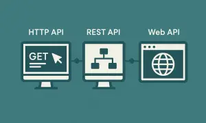 Illustration montrant la progression de HTTP API à REST API, puis à Web API, symbolisant l'évolution des services web.