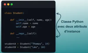 Code Python montrant une classe `Student` avec `__init__` et `__repr__`. On peut utiliser `setattr` pour modifier les attributs d'instance.