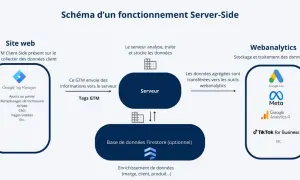 Schéma du fonctionnement Server-Side : GTM collecte des données sur le site, les envoie au serveur pour analyse, puis les agrège pour des outils comme Google Analytics 4.