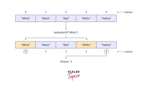 Exemple de `lastIndexOf` en Java : un tableau de couleurs trouve la dernière occurrence de "White" à l'indice 3.