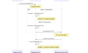 Diagramme de séquence montrant la conversion d'une chaîne en date. Le système source envoie une date à l'intégrateur qui analyse le type. Si le type est local ou UTC, il convertit la date en UTC.