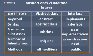 Tableau comparatif : classe abstraite vs interface en Java. Détaille les mots-clés, syntaxe, héritages et méthodes.