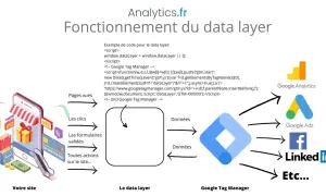 Schéma expliquant le fonctionnement du data layer et de Google Tag Manager. Il montre comment les données du site (vues, clics, formulaires) alimentent le data layer, puis sont envoyées via Google Tag Manager à des plateformes comme Google Analytics, G...