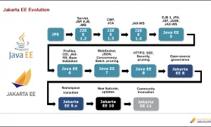 Évolution de Jakarta EE : JPE, J2EE 1.2 à 1.4, Java EE 5 à 8, puis Jakarta EE 8, 9.x, 10 et 11.