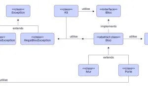 Diagramme UML : `Kit` utilise `IBloc`. `Bloc` implémente `IBloc`, `Mur` et `Porte` étendent `Bloc`. `Exception` est étendue par `PorteVerouilleException` et `IllegalBlocException`.
