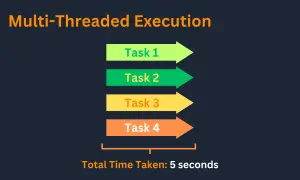 Exécution multi-threadée : 4 tâches parallèles (Task 1 à 4) s'exécutent simultanément, avec un thread join final en 5 secondes.