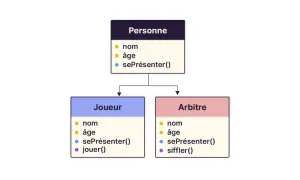 Diagramme POO : une classe "Personne" hérite en "Joueur" et "Arbitre", chacun avec des attributs et méthodes spécifiques.