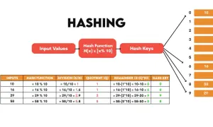 Schéma illustrant le hachage, avec des valeurs d'entrée, une fonction de hachage (modulo 10) et des clés de hachage, rappelant un dictionnaire python.