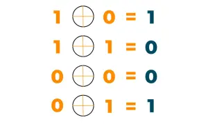 Tableau montrant les opérations XOR en Python : 1 XOR 0 = 1, 1 XOR 1 = 0, 0 XOR 0 = 0, 0 XOR 1 = 1.