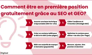 Guide pour une formation SEO Google : 6 étapes pour être premier sur Google, de la technique à la popularité.
