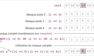 Exemple de création d'un masque binaire complet par combinaison et inversion, illustrant l'application d'opérations bit à bit.