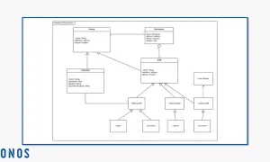 Diagramme de classe représentant l'organisation d'un restaurant, avec des classes comme Personne, Client, Restaurant, Personnel et leurs spécialisations.