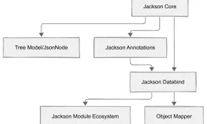 Diagramme montrant les composants de Jackson, avec "Object Mapper" comme élément central dépendant de "Jackson Databind" pour le traitement Java.