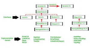 Diagramme des interfaces Java Collections. On y voit `ArrayList` comme implémentation de `List`.