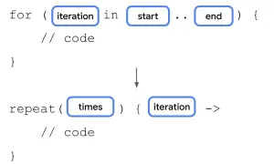Boucle `for` avec une variable `iteration` de `start` à `end`, transformée en boucle `repeat` avec une `iteration` pour chaque `times`.