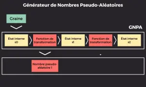 Schéma d'un générateur de nombres pseudo-aléatoires (GNPA) : une graine initie des états internes et des fonctions de transformation pour produire un nombre pseudo-aléatoire, comme en java.