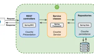 Architecture Spring : REST controllers (Spring MVC), Service classes (Spring Framework), Repositories (Spring Data) communiquant entre eux.