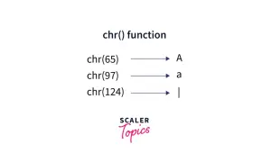 Exemples de la fonction chr() en Python : chr(65) donne 'A', chr(97) donne 'a', chr(124) donne '|'.