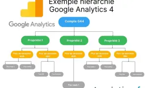 Schéma de l'exemple de compte de démonstration Google Analytics 4, montrant la hiérarchie : Compte GA4 > Propriétés > Flux de données (web/app) > Flux spécifiques.