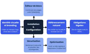 Schéma d'une formation WordPress : éditeur de blocs, identité visuelle, installation, référencement, obligations légales, sécurisation, optimisation.