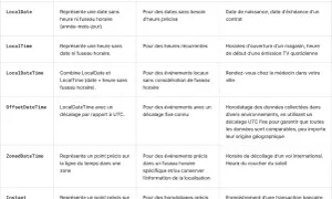 Tableau comparant les classes Java pour la gestion des dates et heures. Le `LocalDateTime` peut être converti en `Instant` pour des horodatages globaux.