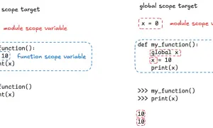 Exemple Python : sans mot-clé `global`, la fonction crée une variable locale. Avec `global`, elle modifie la variable globale.