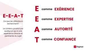 E-E-A-T : Expérience, Expertise, Autorité, Confiance. Des clés pour une formation rédacteur web gratuit réussie.