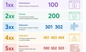 Codes HTTP : 1xx informatif, 2xx succès, 3xx redirection (ex: 301, 302), 4xx erreur client, 5xx erreur serveur.