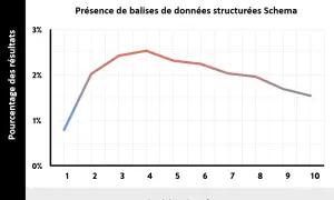 Graphique montrant la présence de balises Google Schema par position sur la page de résultats. Le pic est atteint en position 3.