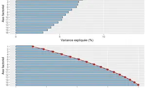 Graphiques montrant la variance expliquée par axe factoriel. Le premier graphique affiche la variance par axe, le second la variance cumulée. Utile pour une analyse factorielle en C.