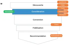 Schéma de la formation email marketing : Découverte, Considération (avec Newsletter), Conversion, Fidélisation, Recommandation.