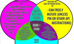 Diagramme de Venn sur la sécurité des threads. Il compare les API partagées/d'accès, exclusives et les API "Send + Sync" pour déterminer si elles sont thread-safe.