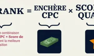 Comprendre comment fonctionne Google Ads : l'Ad Rank est le résultat de l'enchère CPC multipliée par le Score de Qualité. La meilleure combinaison assure la meilleure position.