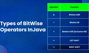 Tableau des opérateurs bit à bit en Java, incluant le XOR.