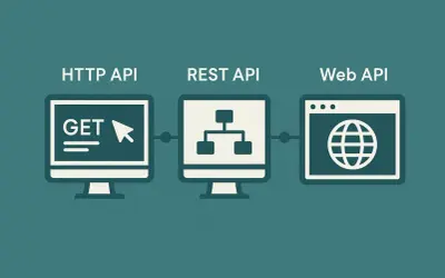 Illustration montrant la progression de HTTP API à REST API, puis à Web API, symbolisant l'évolution des services web.