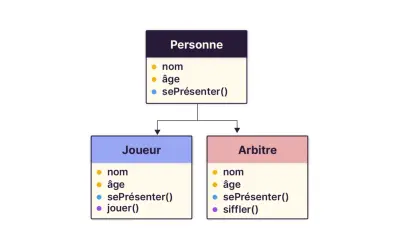Diagramme POO : une classe "Personne" hérite en "Joueur" et "Arbitre", chacun avec des attributs et méthodes spécifiques.