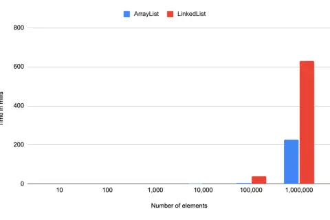 Graphique comparant le temps d'exécution de ArrayList et LinkedList. Pour 1 million d'éléments, ArrayList est plus rapide.