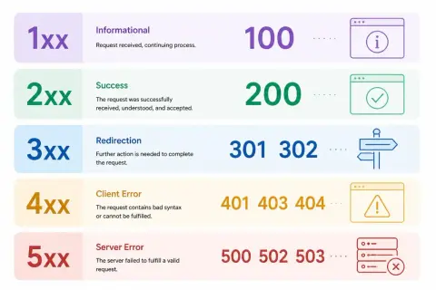 Tableau des codes de statut HTTP : 1xx informatif, 2xx succès, 3xx redirection, 4xx erreur client, 5xx erreur serveur.