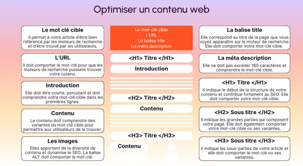 Schéma pour optimiser un contenu web : mot-clé, URL, titres, méta description, introduction, contenu et images pour une meilleure rédaction web SEO.
