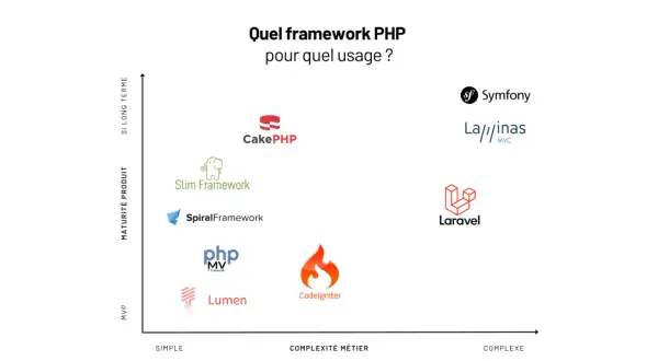 Graphique comparant la maturité et la complexité des frameworks PHP. Lumen est positionné comme simple et MVP.