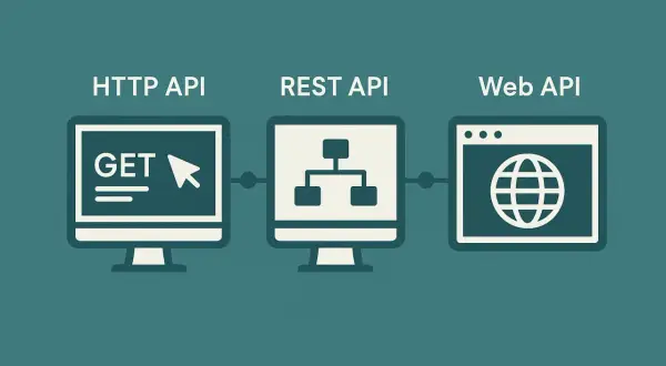 Illustration montrant la progression de HTTP API à REST API, puis à Web API, symbolisant l'évolution des services web.