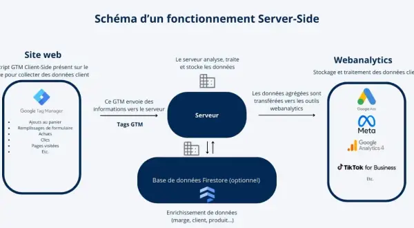 Schéma du fonctionnement Server-Side : GTM collecte des données sur le site, les envoie au serveur pour analyse, puis les agrège pour des outils comme Google Analytics 4.