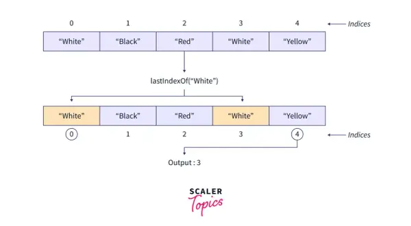 Exemple de `lastIndexOf` en Java : un tableau de couleurs trouve la dernière occurrence de "White" à l'indice 3.