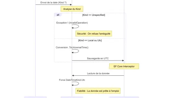 Diagramme de séquence montrant la conversion d'une chaîne en date. Le système source envoie une date à l'intégrateur qui analyse le type. Si le type est local ou UTC, il convertit la date en UTC.