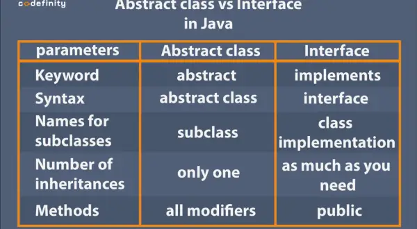 Tableau comparatif : classe abstraite vs interface en Java. Détaille les mots-clés, syntaxe, héritages et méthodes.