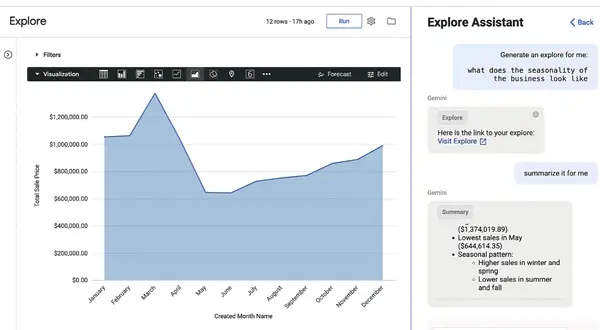 Tableau de bord Looker affichant une courbe de ventes mensuelles. L'assistant IA résume les données, comme avec Google Data Studio gratuit.