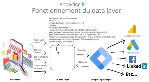 Schéma expliquant le fonctionnement du data layer et de Google Tag Manager. Il montre comment les données du site (vues, clics, formulaires) alimentent le data layer, puis sont envoyées via Google Tag Manager à des plateformes comme Google Analytics, G...