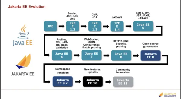 Évolution de Jakarta EE : JPE, J2EE 1.2 à 1.4, Java EE 5 à 8, puis Jakarta EE 8, 9.x, 10 et 11.